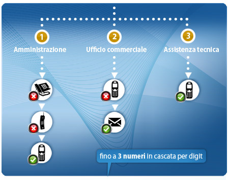 terminazione IVR numero verde